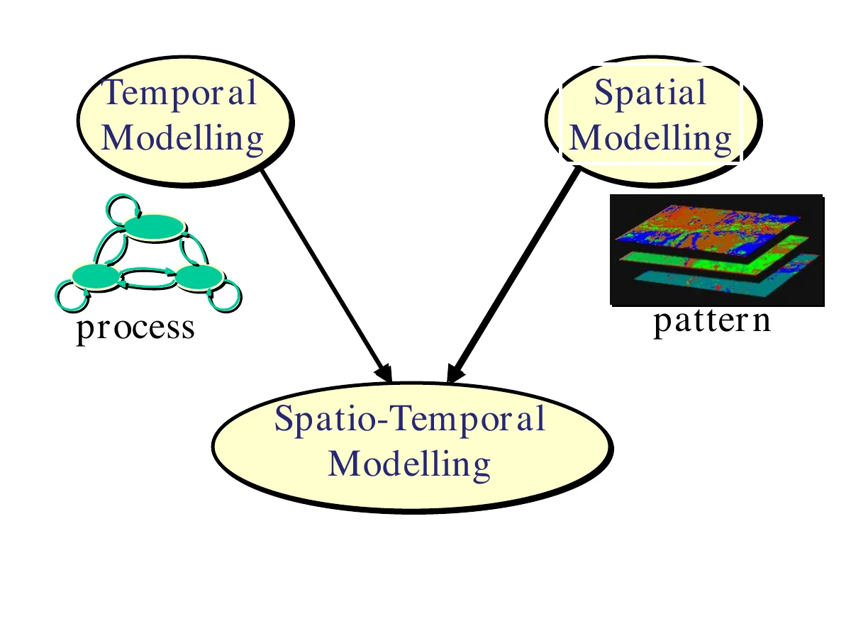 Temporal and Spatial Modelling combine into Spatio-Temporal Modelling